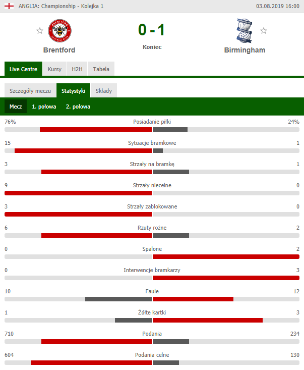 NIEPRAWDOPODOBNE statystyki Brentford w przegranym meczu z Birmingham xD